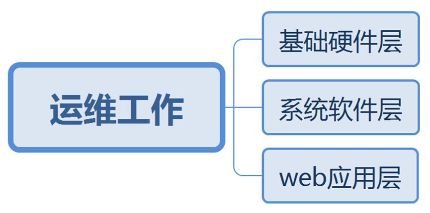 帶你走進(jìn)互聯(lián)網(wǎng)運(yùn)維工程師的世界(上)