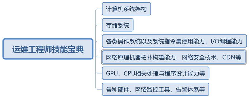 帶你走進(jìn)互聯(lián)網(wǎng)運(yùn)維工程師的世界(上)