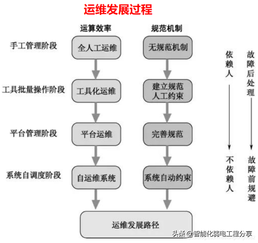 運維工程師必會Linux從0到1:安裝Linux操作系統(tǒng)及搭建服務(wù)器平臺