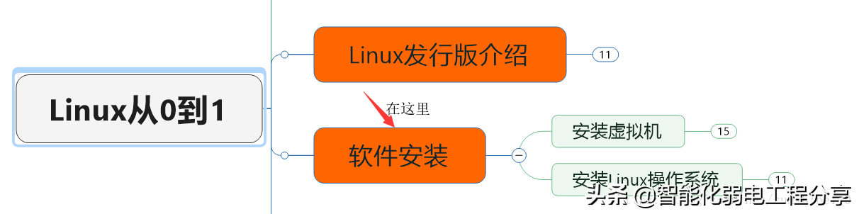 運維工程師必會Linux從0到1:安裝Linux操作系統(tǒng)及搭建服務(wù)器平臺
