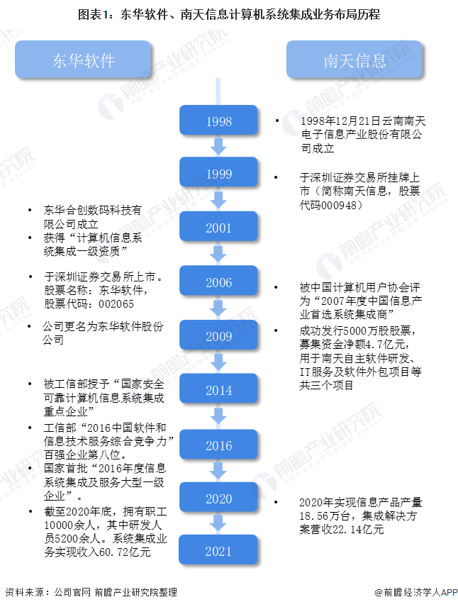 2021年中國計算機(jī)系統(tǒng)集成行業(yè)龍頭企業(yè)對比:東華軟件PK南天信息