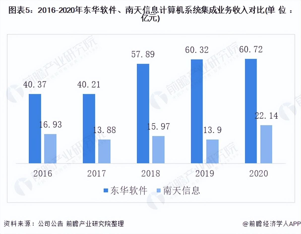 2021年中國計算機(jī)系統(tǒng)集成行業(yè)龍頭企業(yè)對比:東華軟件PK南天信息