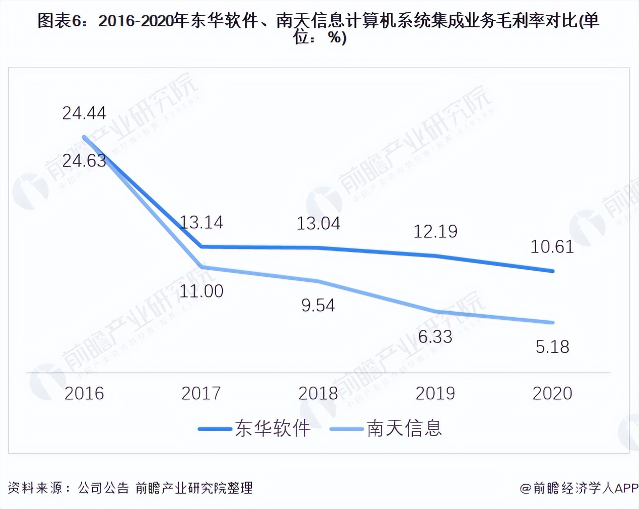 2021年中國計算機(jī)系統(tǒng)集成行業(yè)龍頭企業(yè)對比:東華軟件PK南天信息