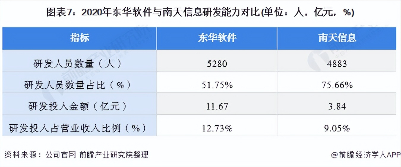 2021年中國計算機(jī)系統(tǒng)集成行業(yè)龍頭企業(yè)對比:東華軟件PK南天信息