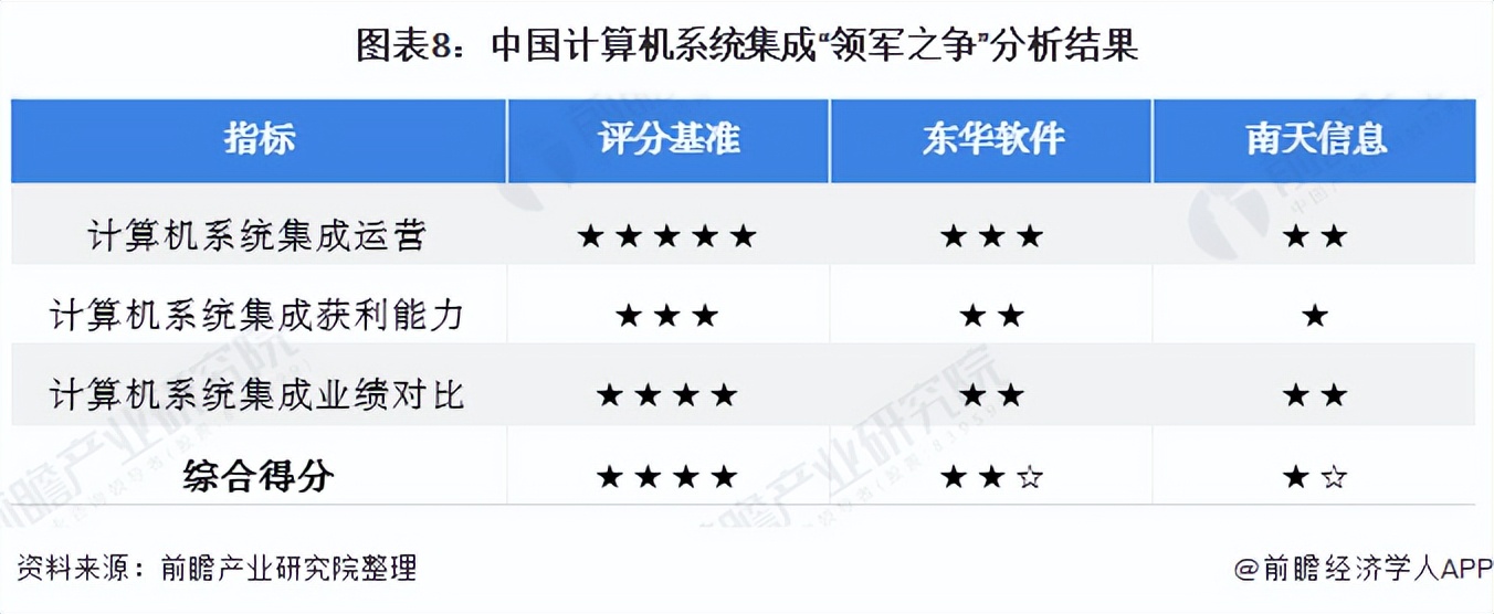 2021年中國計算機(jī)系統(tǒng)集成行業(yè)龍頭企業(yè)對比:東華軟件PK南天信息